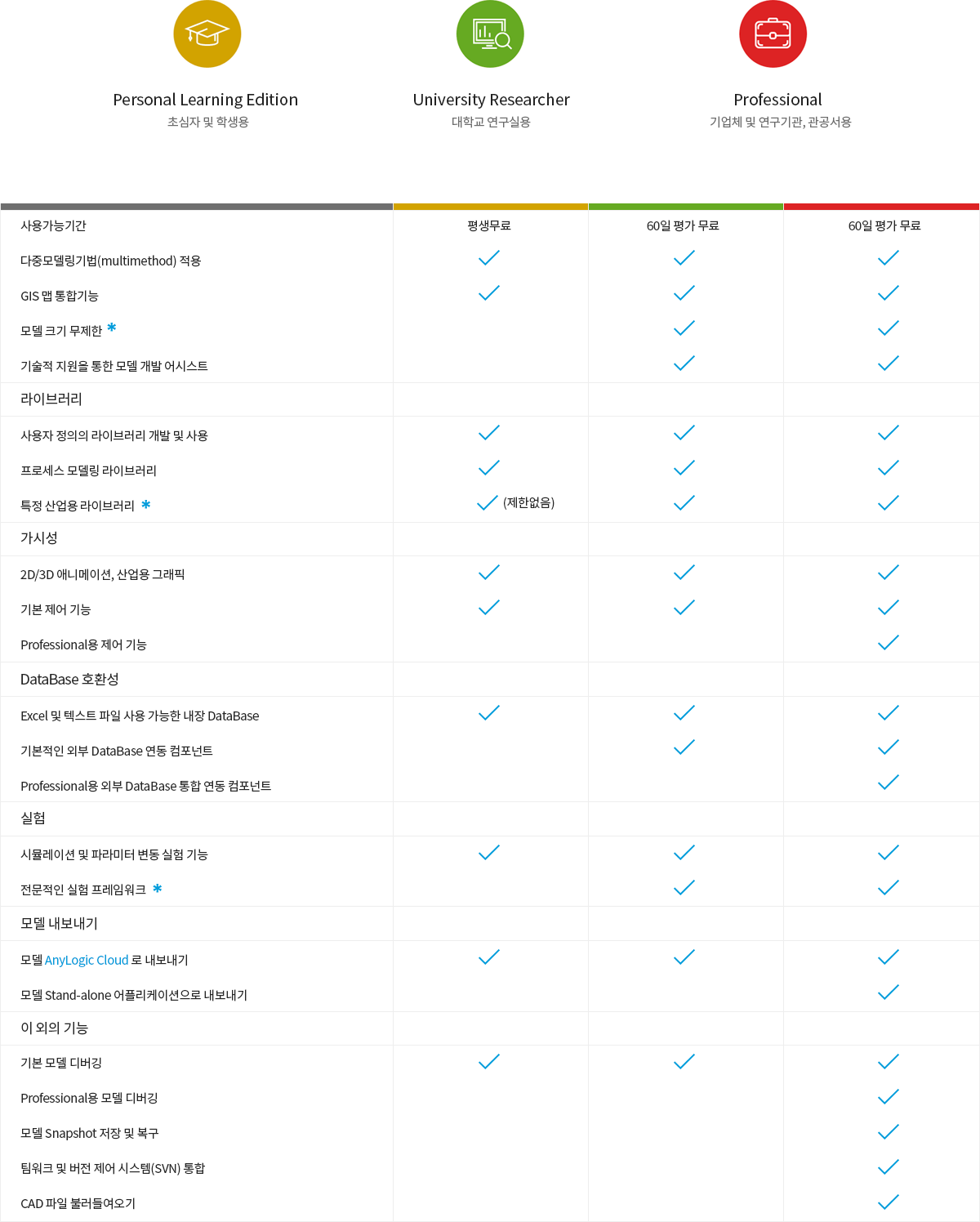 AnyLogic 에디션별 기능비교표